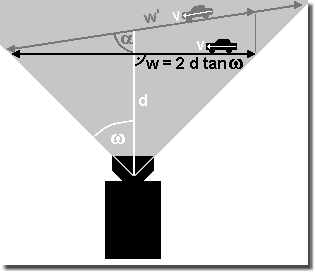 w = 2 × d × tan ω